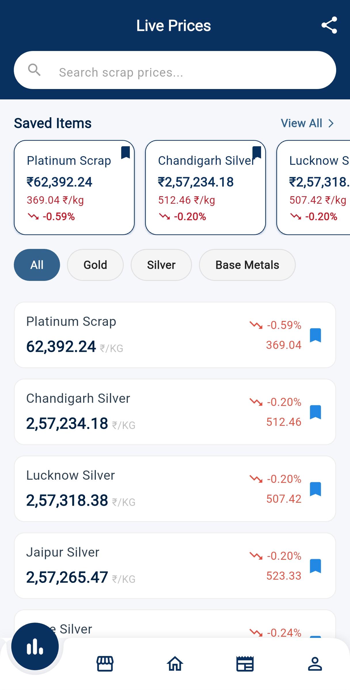 Gold chart and trading